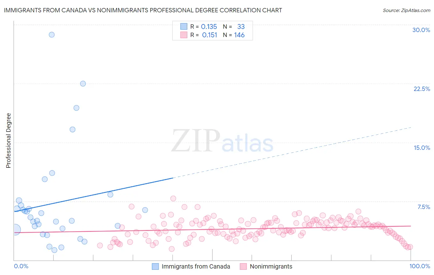 Immigrants from Canada vs Nonimmigrants Professional Degree
