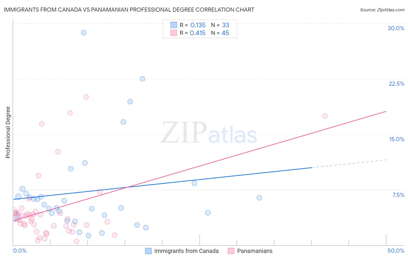 Immigrants from Canada vs Panamanian Professional Degree