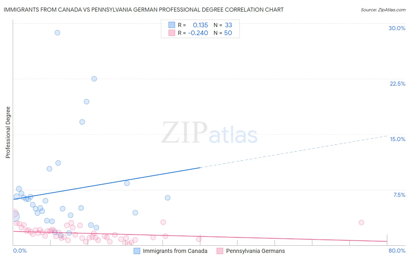 Immigrants from Canada vs Pennsylvania German Professional Degree