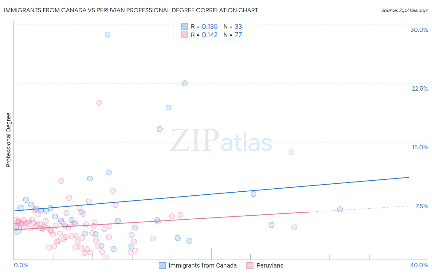Immigrants from Canada vs Peruvian Professional Degree