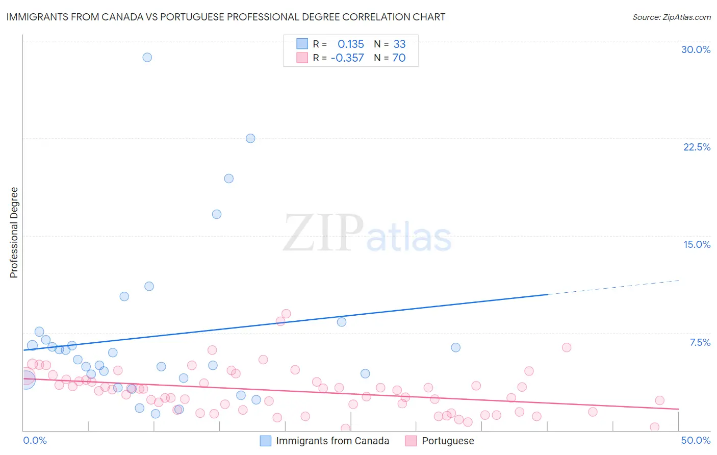 Immigrants from Canada vs Portuguese Professional Degree