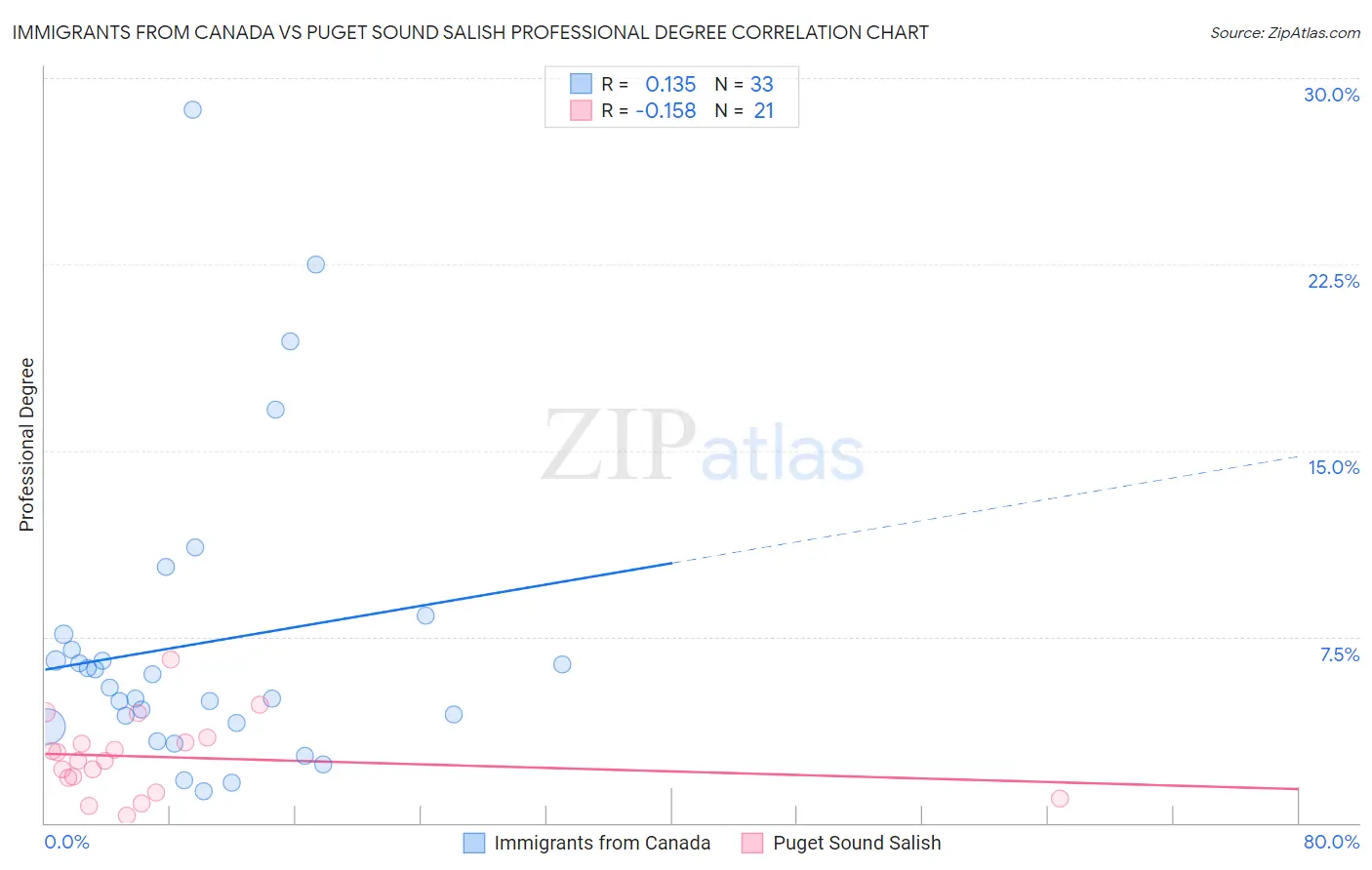 Immigrants from Canada vs Puget Sound Salish Professional Degree