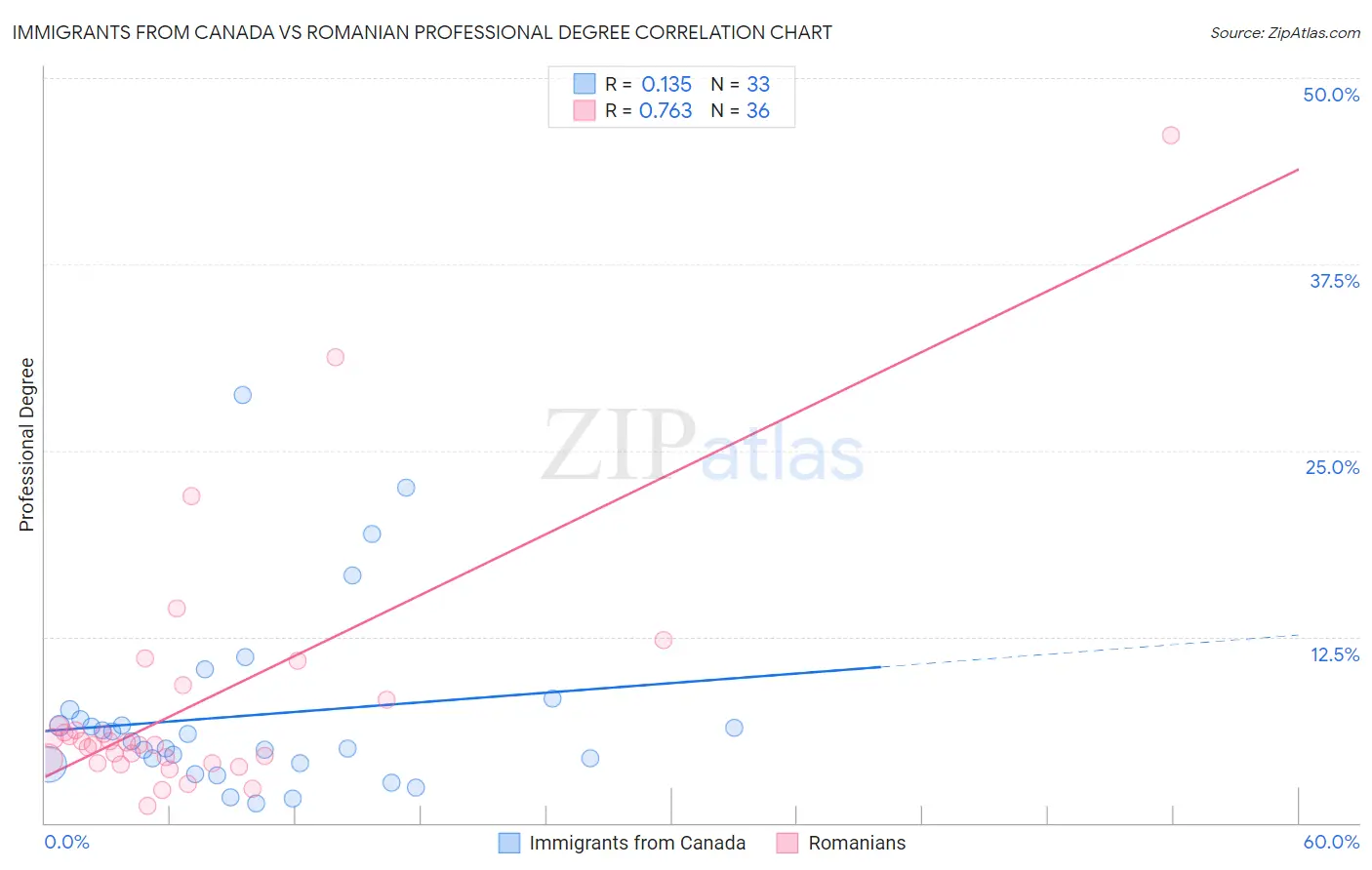Immigrants from Canada vs Romanian Professional Degree