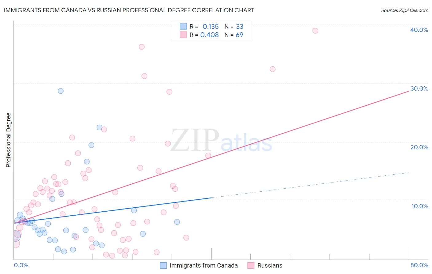Immigrants from Canada vs Russian Professional Degree