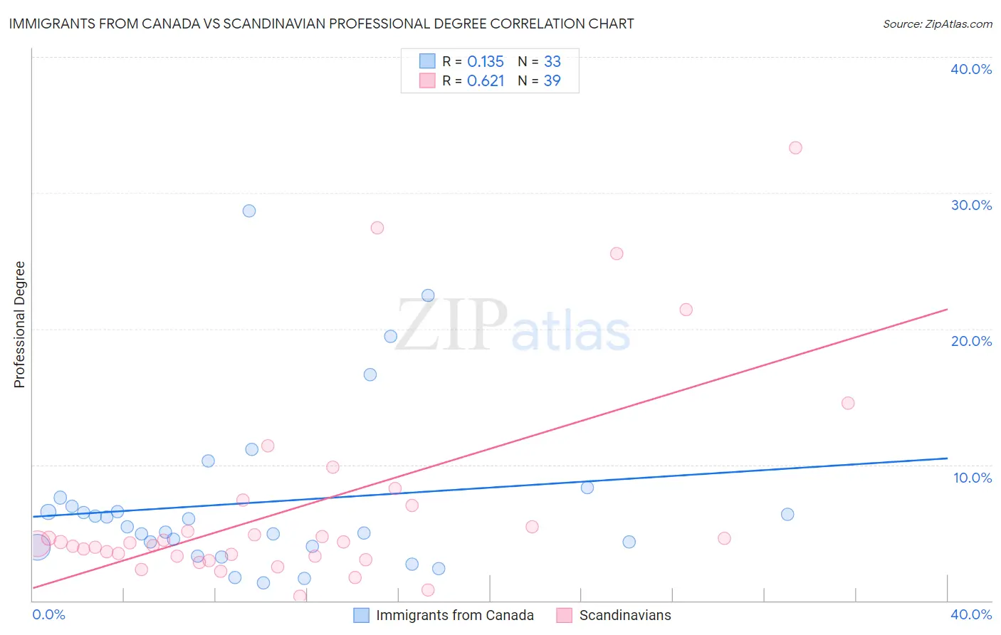 Immigrants from Canada vs Scandinavian Professional Degree