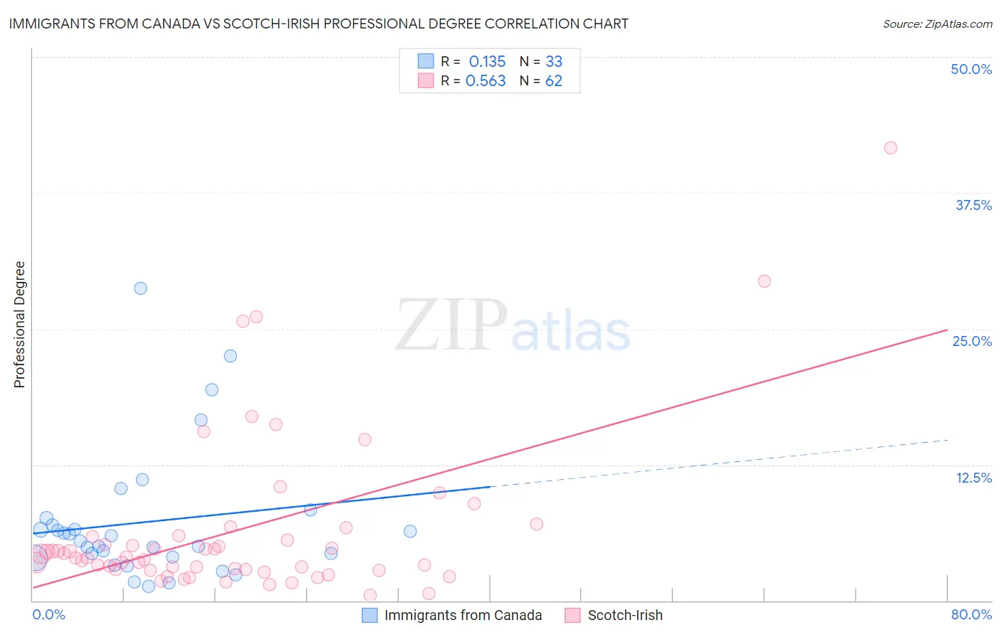 Immigrants from Canada vs Scotch-Irish Professional Degree