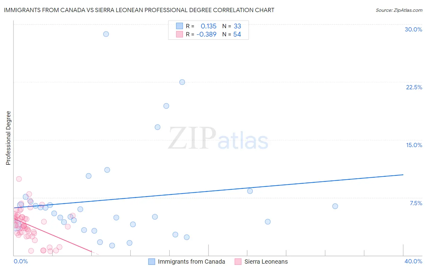 Immigrants from Canada vs Sierra Leonean Professional Degree