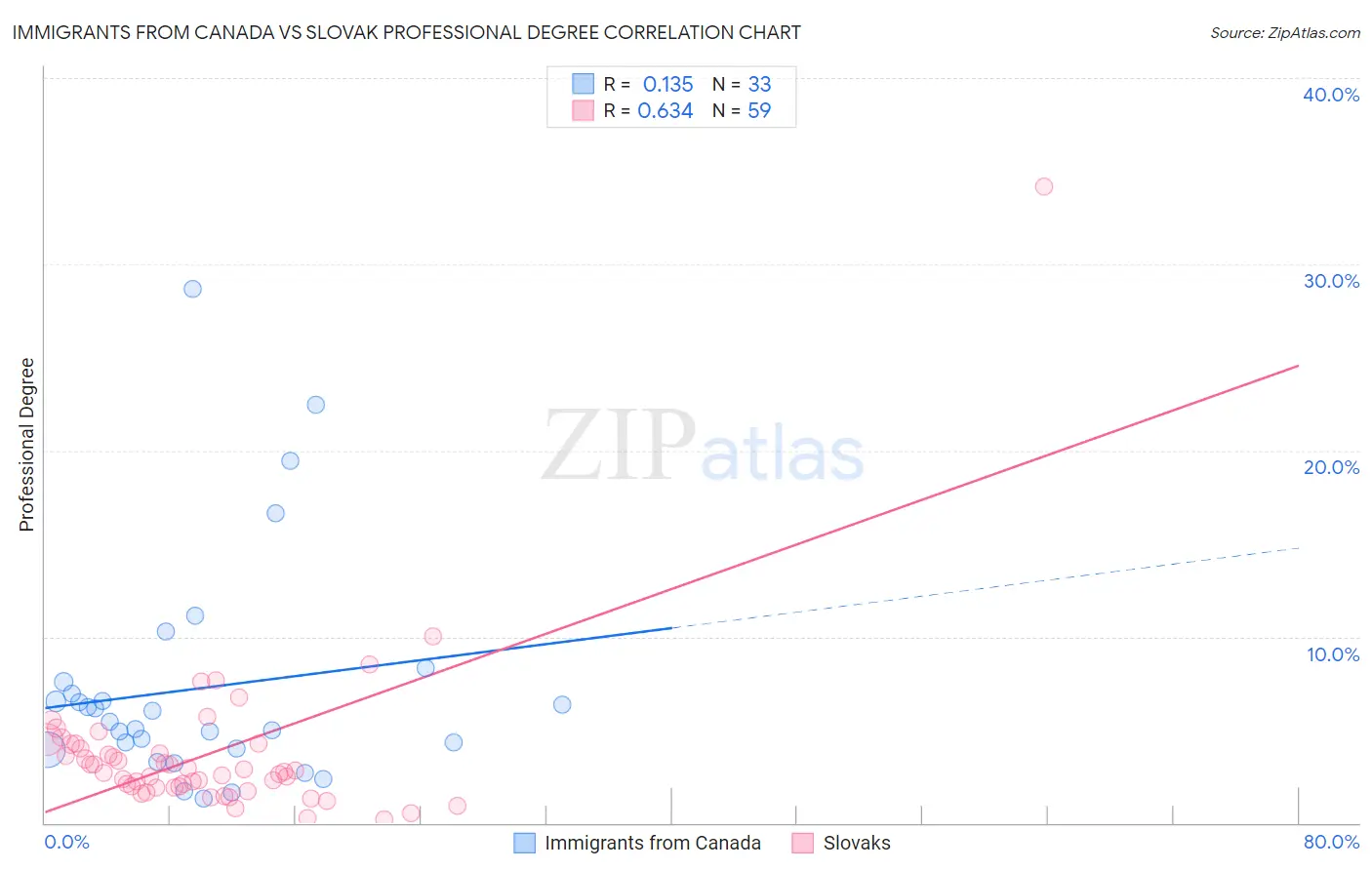 Immigrants from Canada vs Slovak Professional Degree