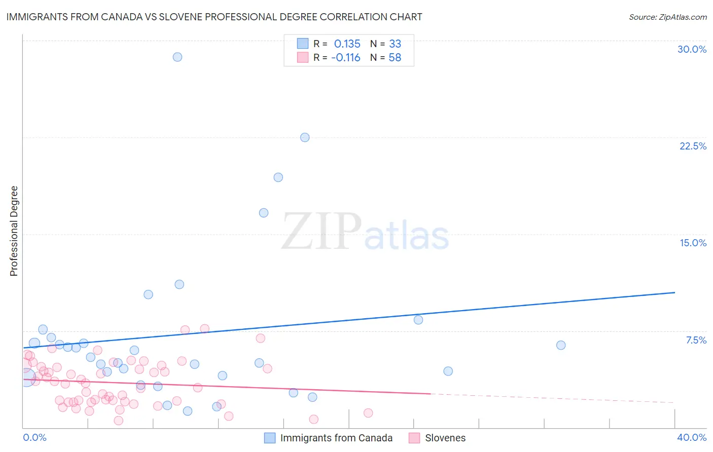 Immigrants from Canada vs Slovene Professional Degree
