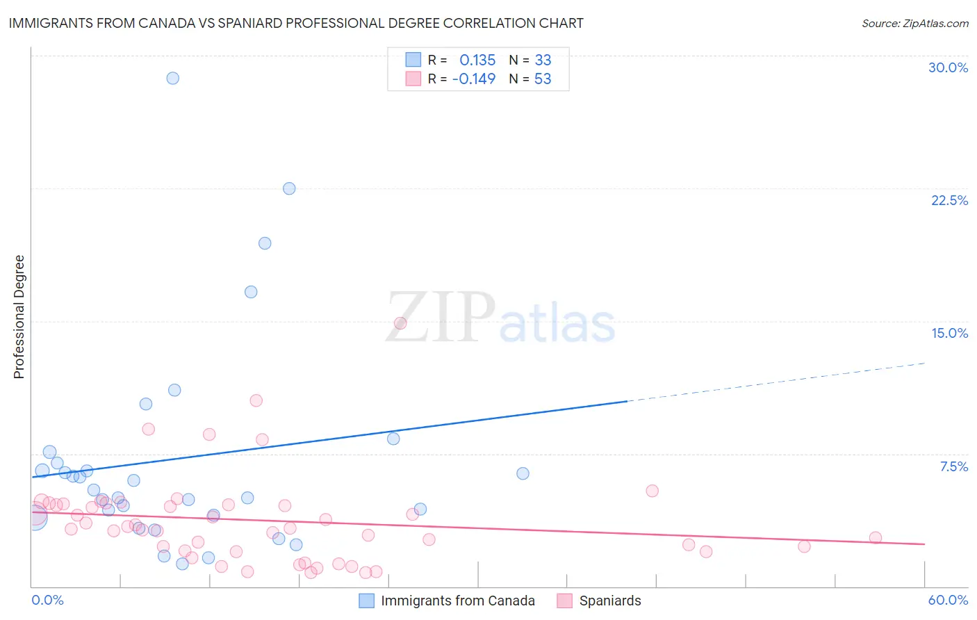 Immigrants from Canada vs Spaniard Professional Degree