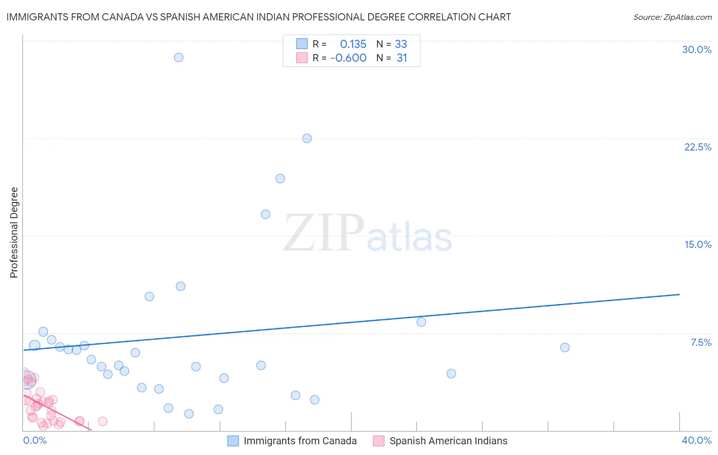 Immigrants from Canada vs Spanish American Indian Professional Degree