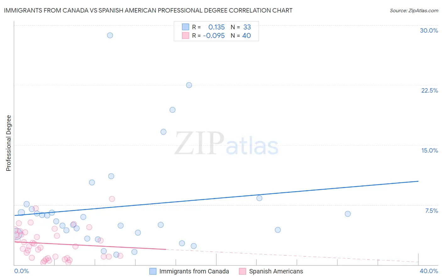 Immigrants from Canada vs Spanish American Professional Degree