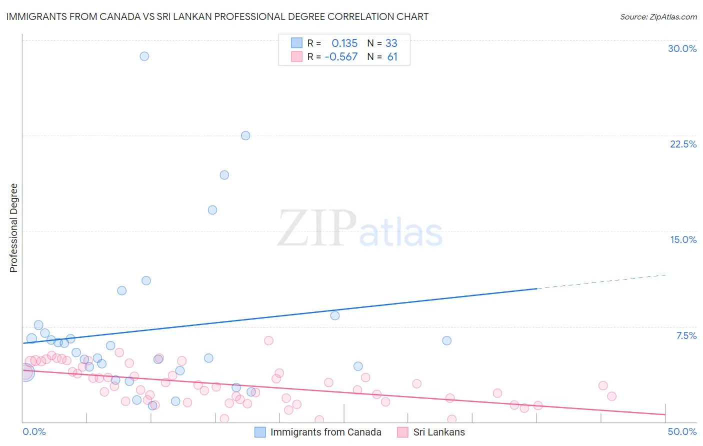 Immigrants from Canada vs Sri Lankan Professional Degree
