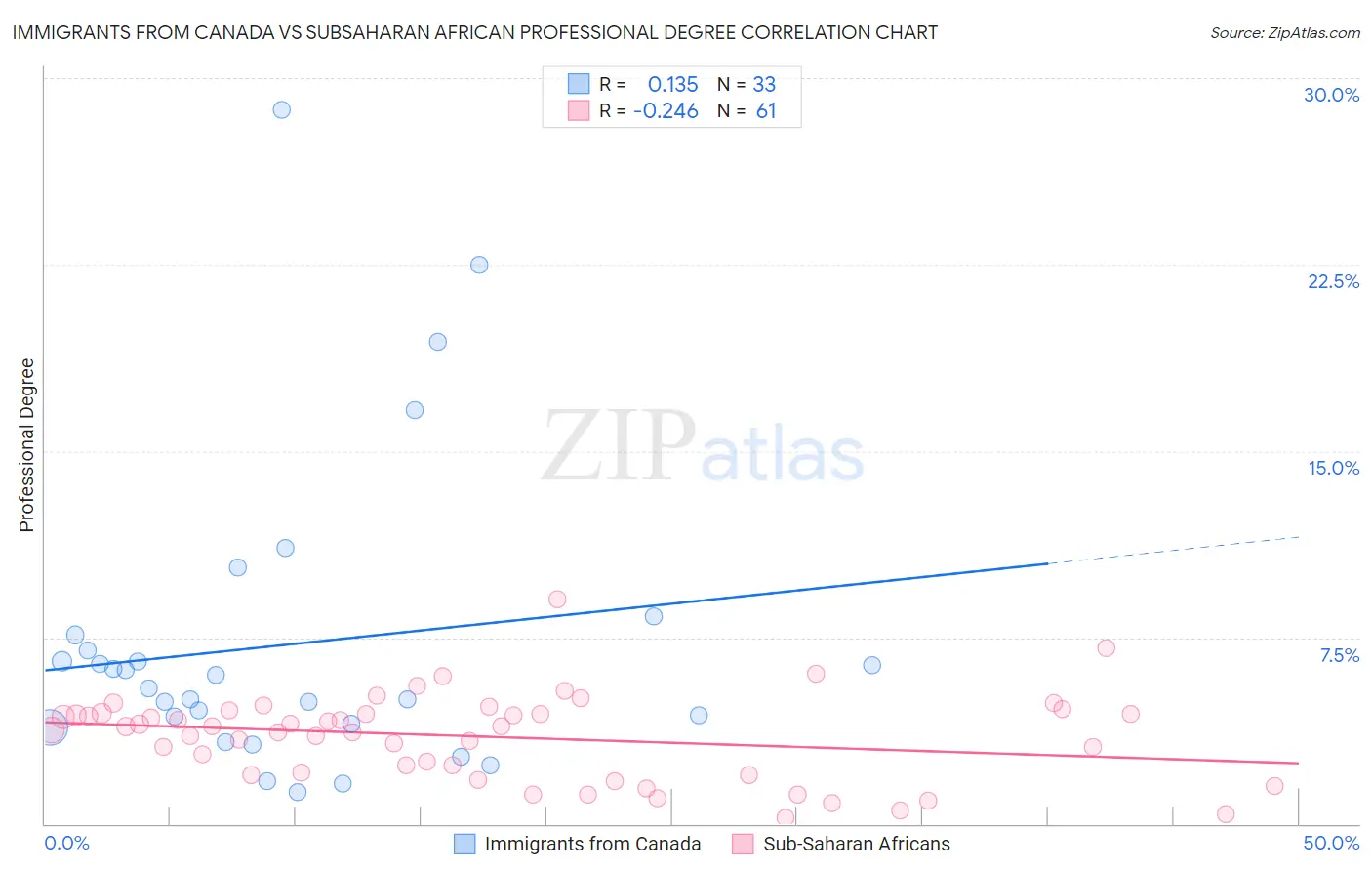 Immigrants from Canada vs Subsaharan African Professional Degree