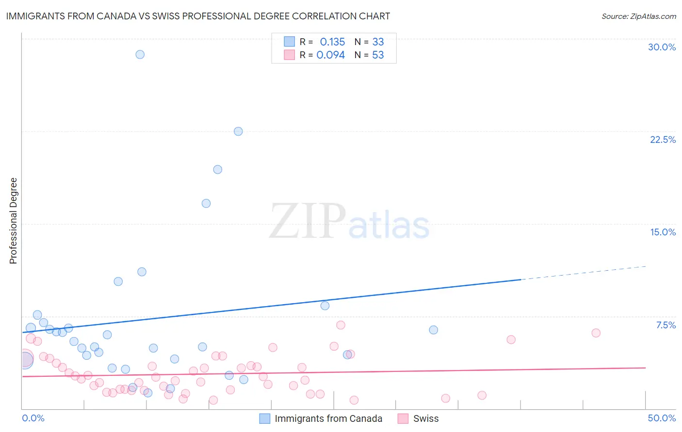 Immigrants from Canada vs Swiss Professional Degree