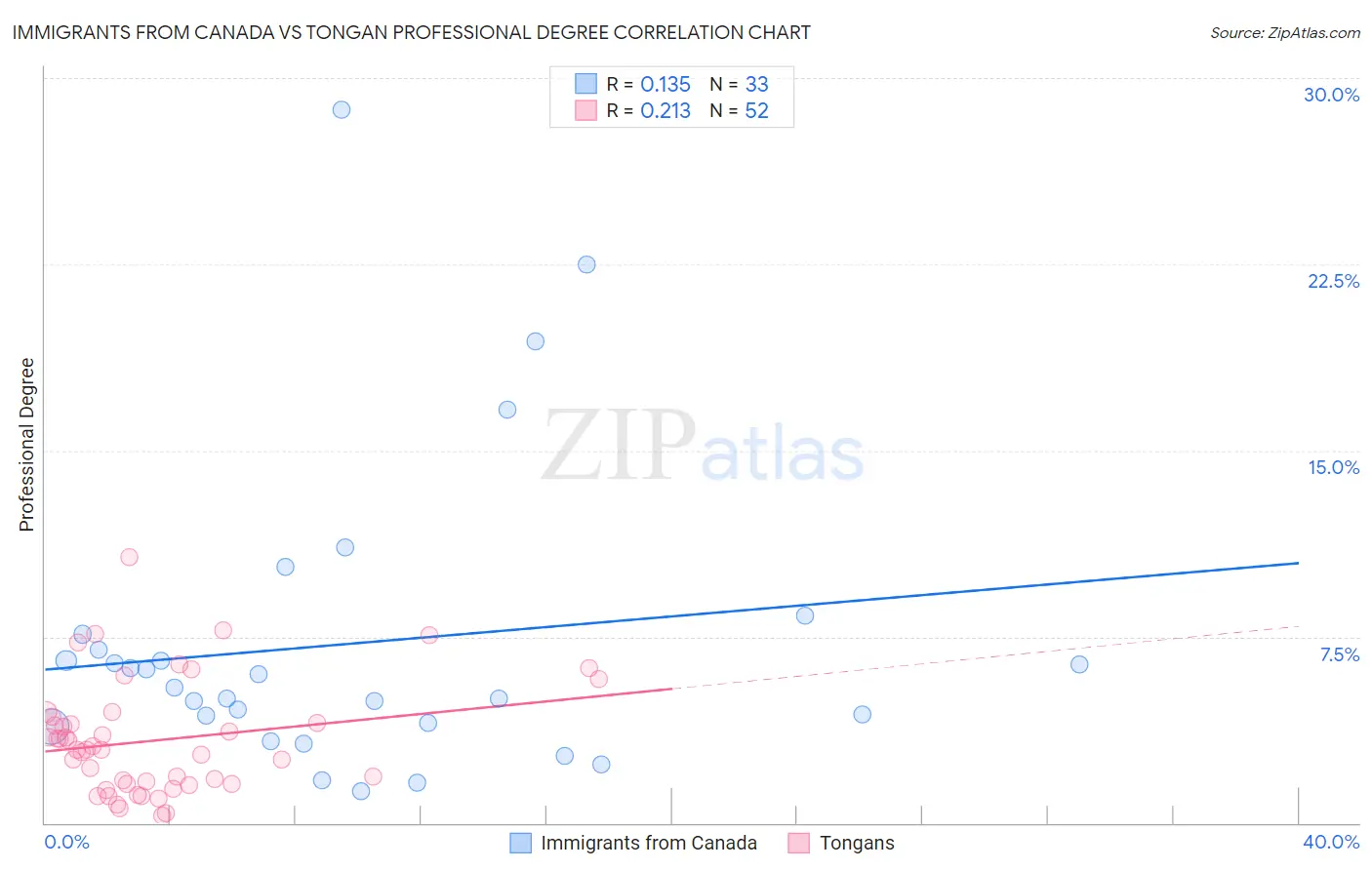 Immigrants from Canada vs Tongan Professional Degree
