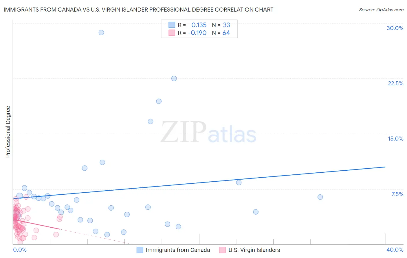 Immigrants from Canada vs U.S. Virgin Islander Professional Degree