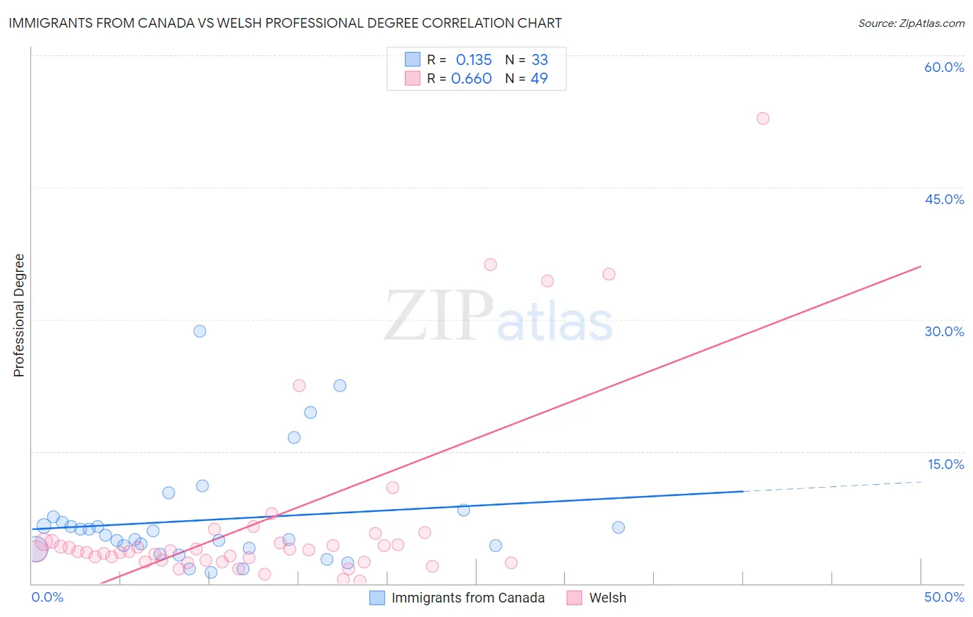 Immigrants from Canada vs Welsh Professional Degree