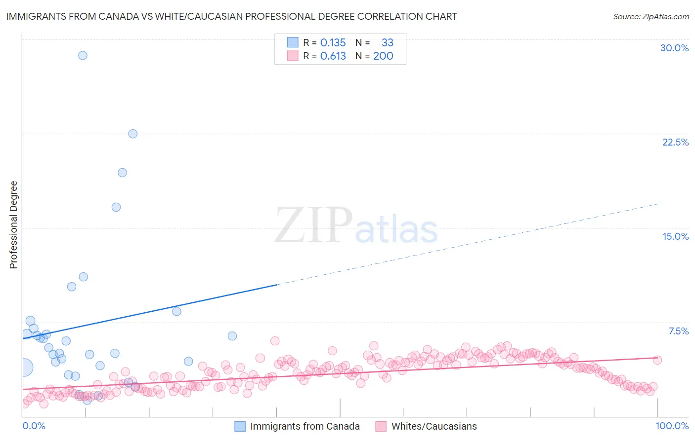Immigrants from Canada vs White/Caucasian Professional Degree