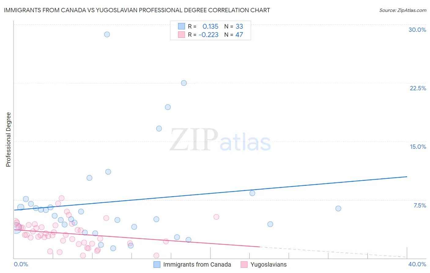 Immigrants from Canada vs Yugoslavian Professional Degree