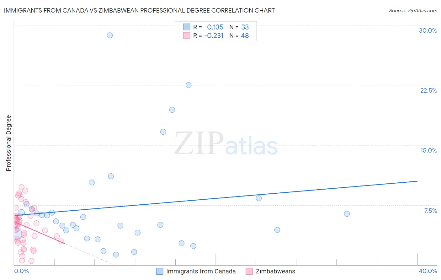 Immigrants from Canada vs Zimbabwean Professional Degree