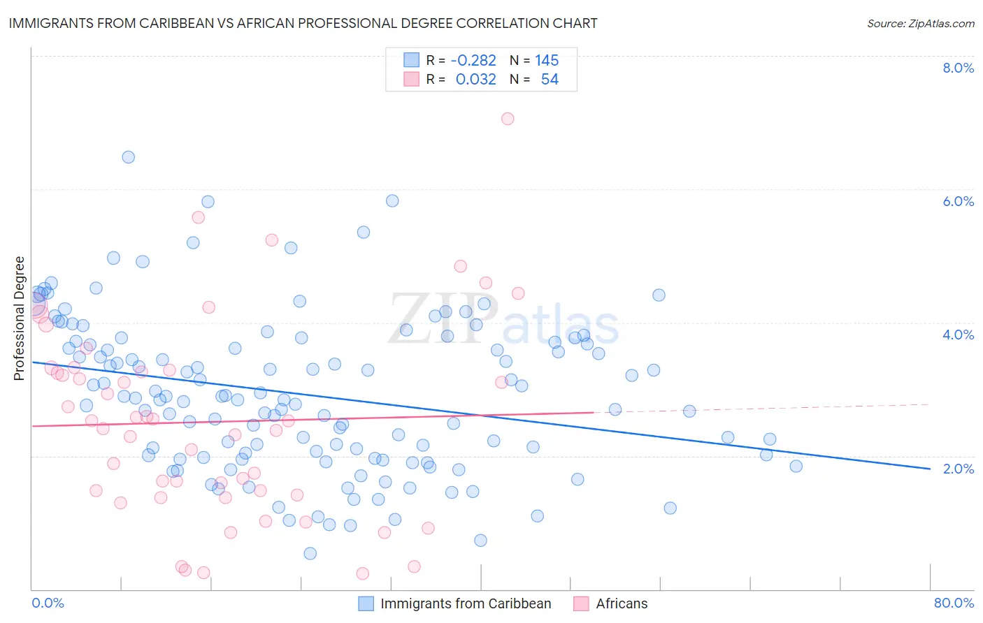 Immigrants from Caribbean vs African Professional Degree