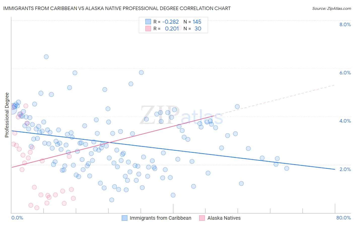 Immigrants from Caribbean vs Alaska Native Professional Degree