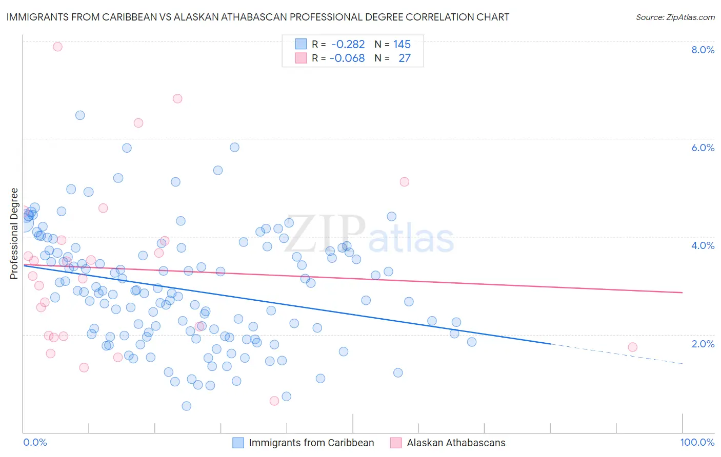Immigrants from Caribbean vs Alaskan Athabascan Professional Degree