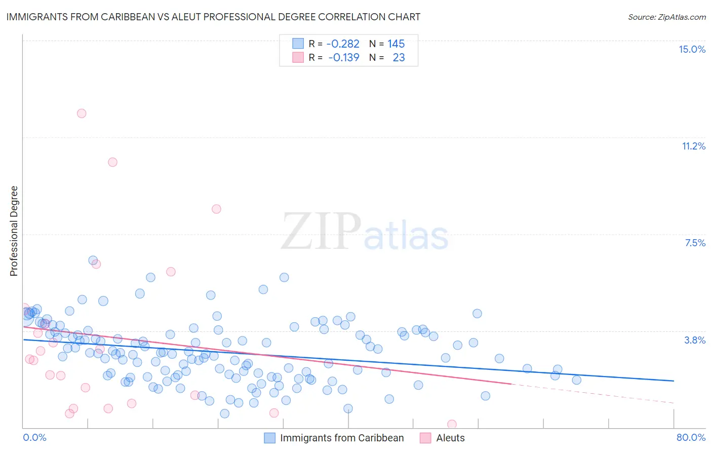 Immigrants from Caribbean vs Aleut Professional Degree
