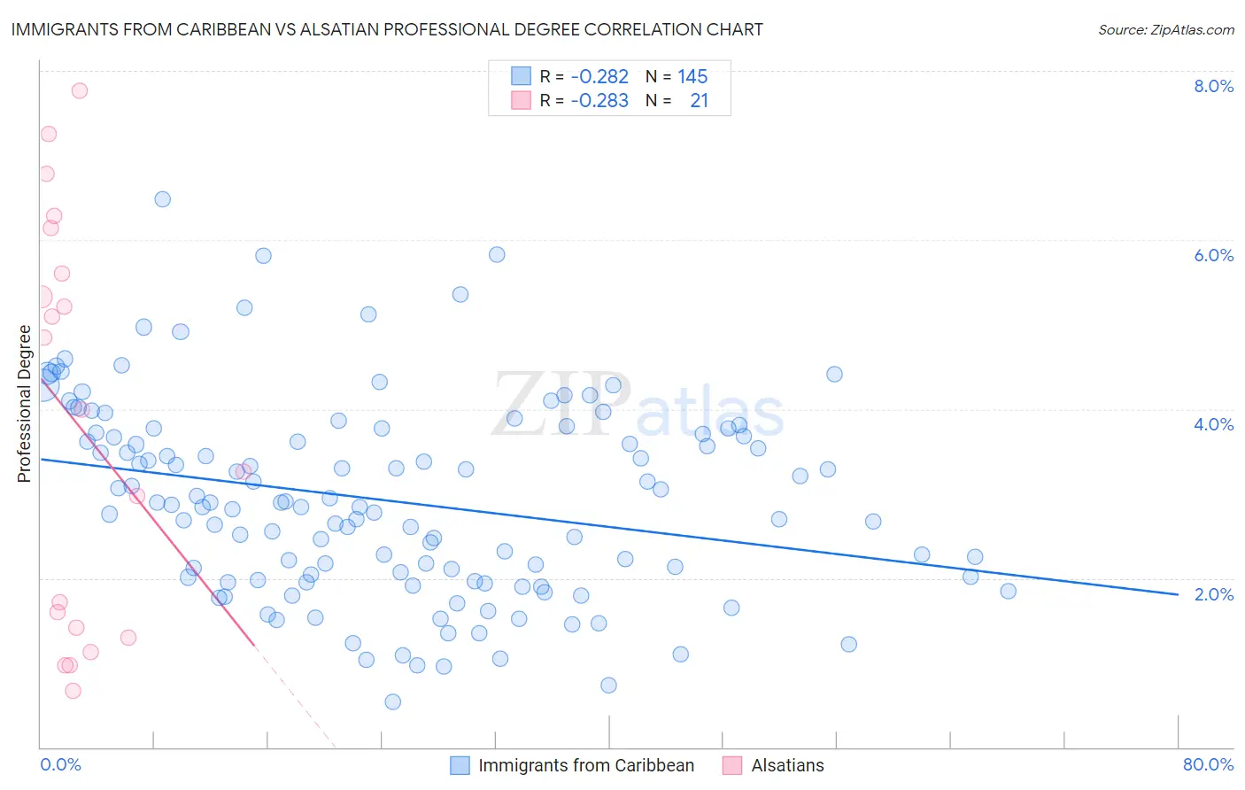 Immigrants from Caribbean vs Alsatian Professional Degree