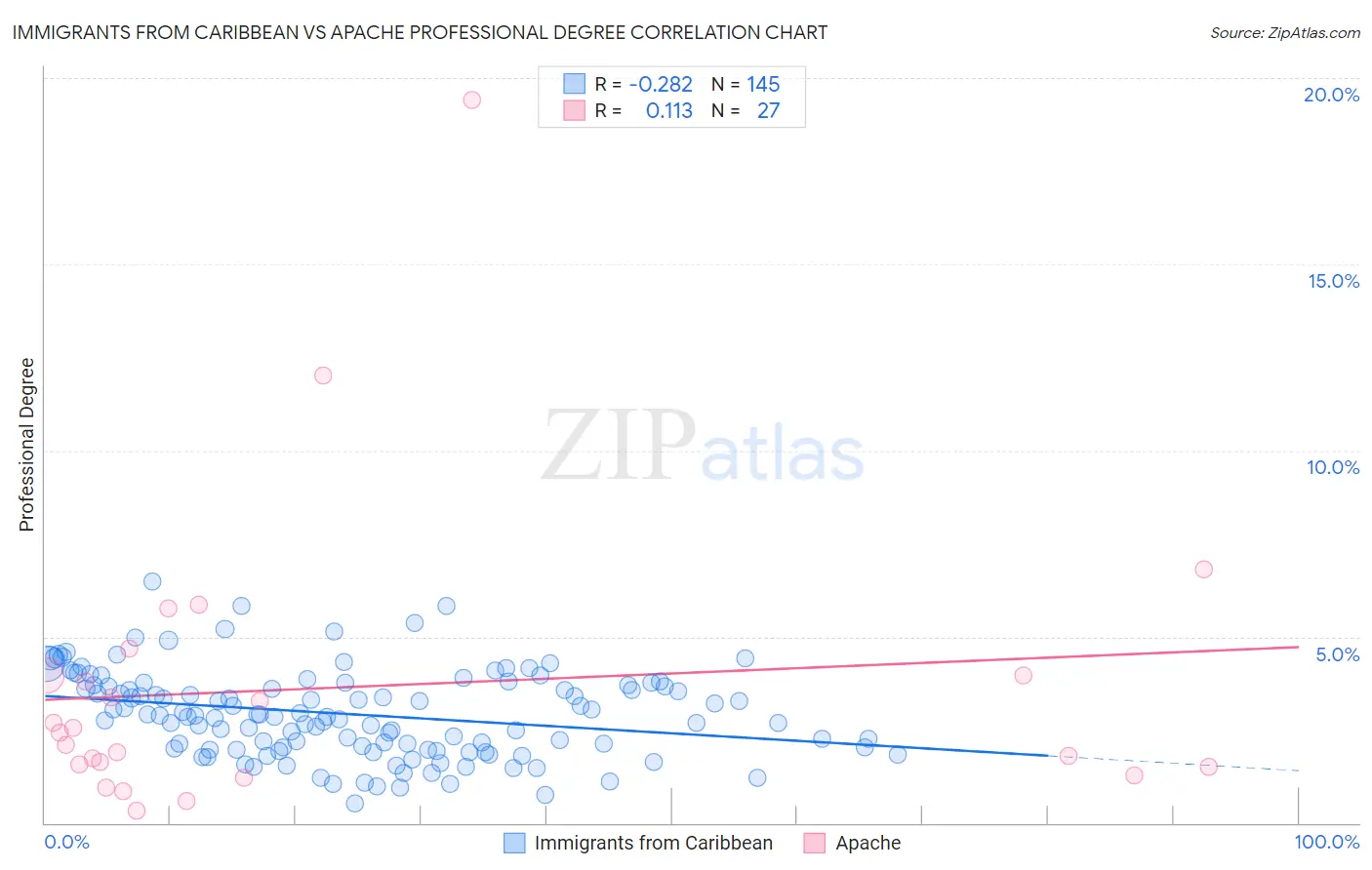 Immigrants from Caribbean vs Apache Professional Degree