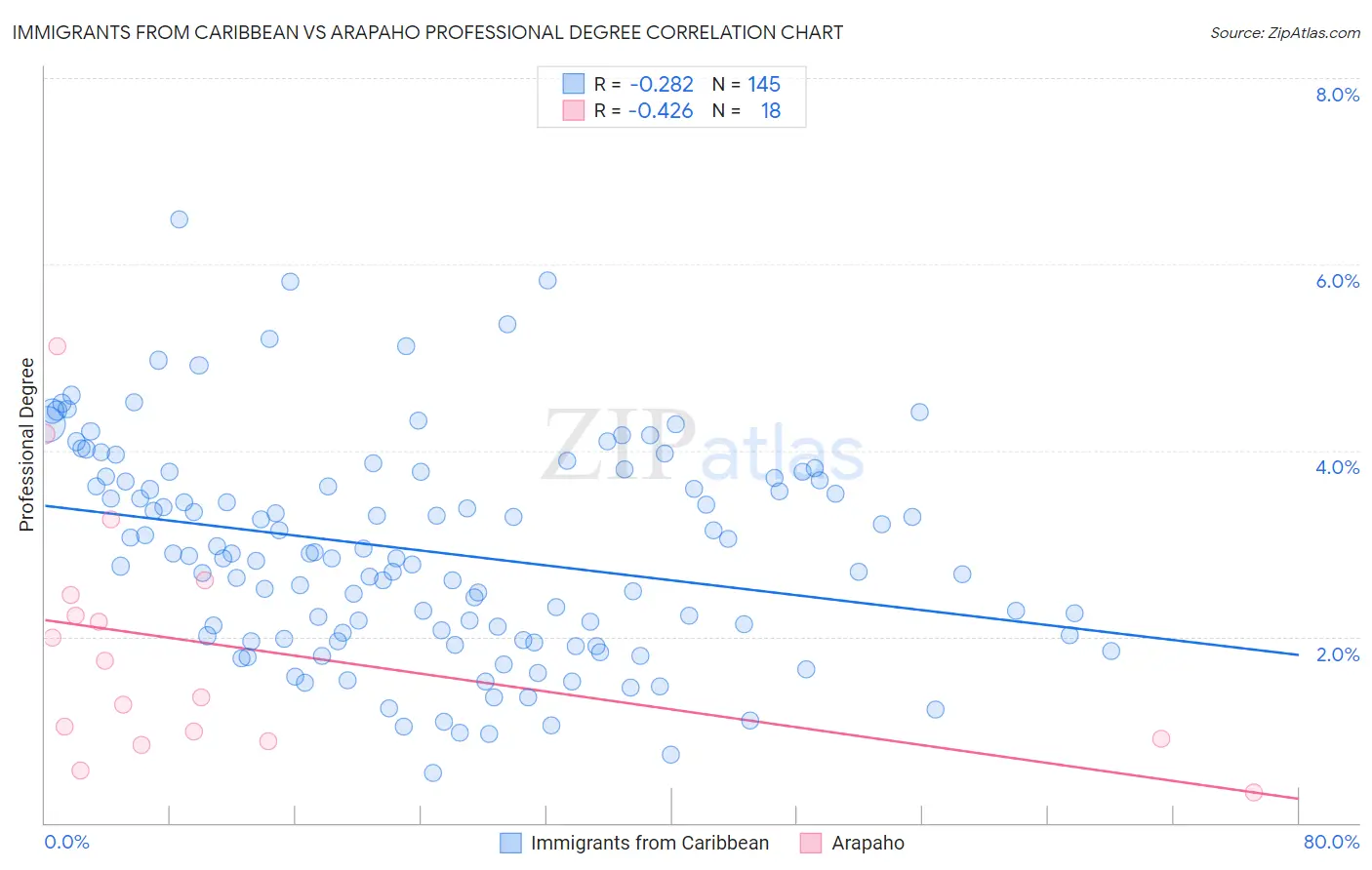 Immigrants from Caribbean vs Arapaho Professional Degree