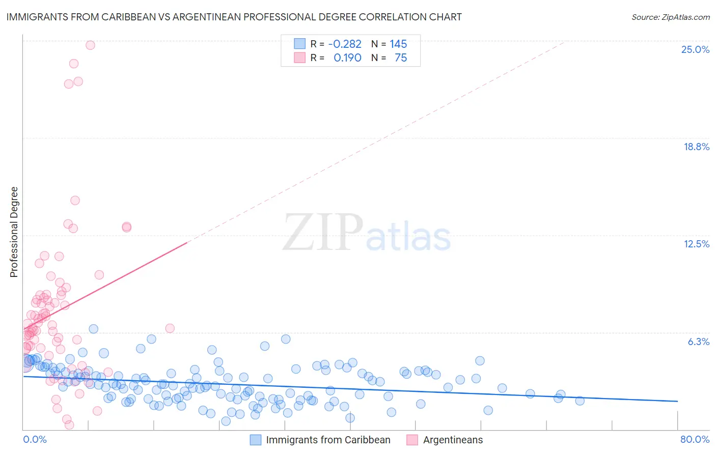 Immigrants from Caribbean vs Argentinean Professional Degree
