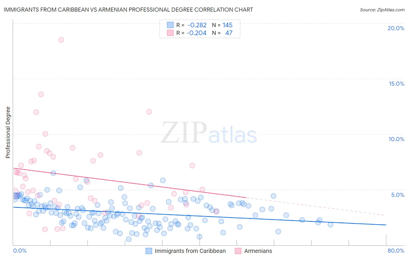 Immigrants from Caribbean vs Armenian Professional Degree