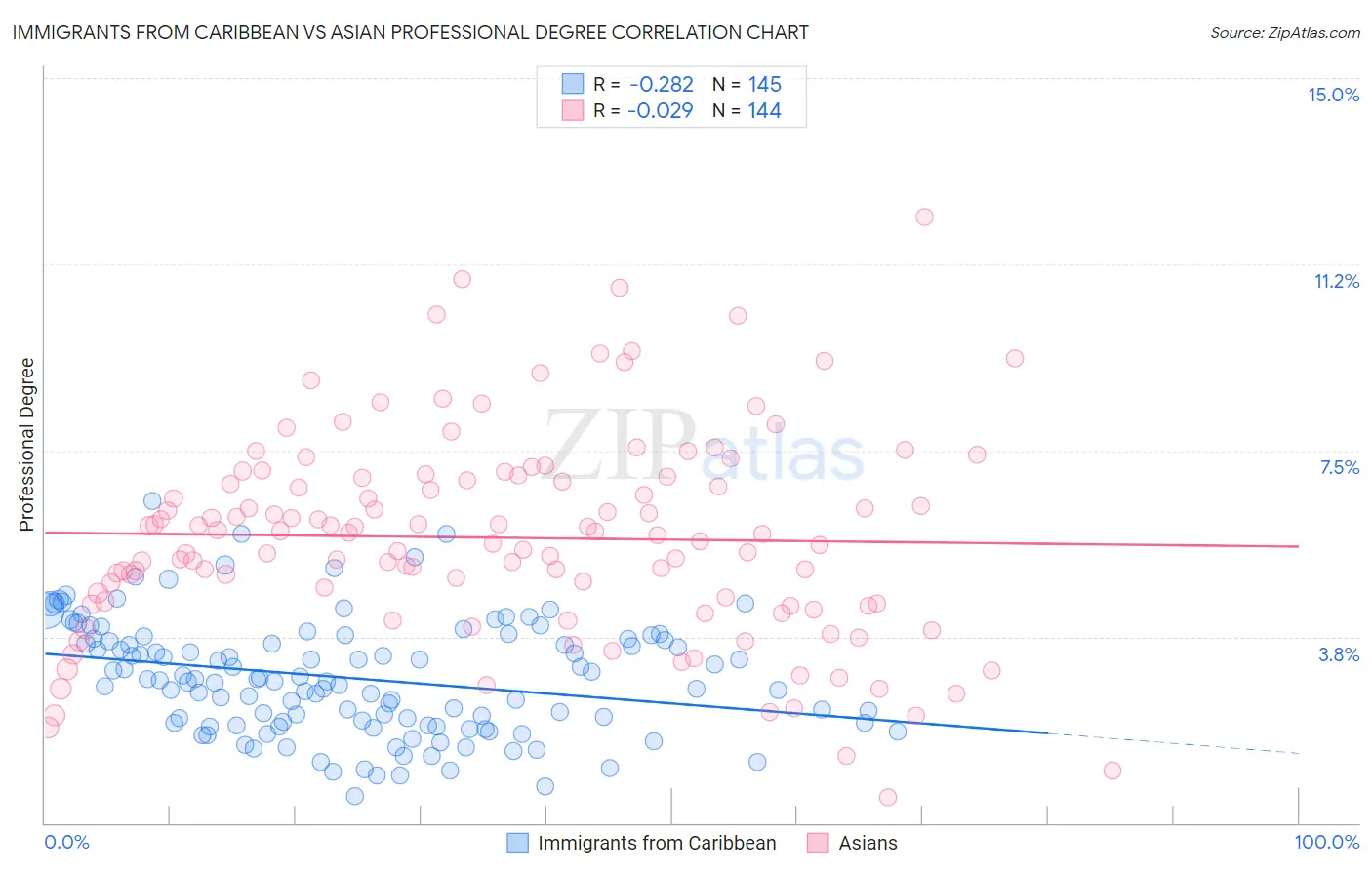 Immigrants from Caribbean vs Asian Professional Degree