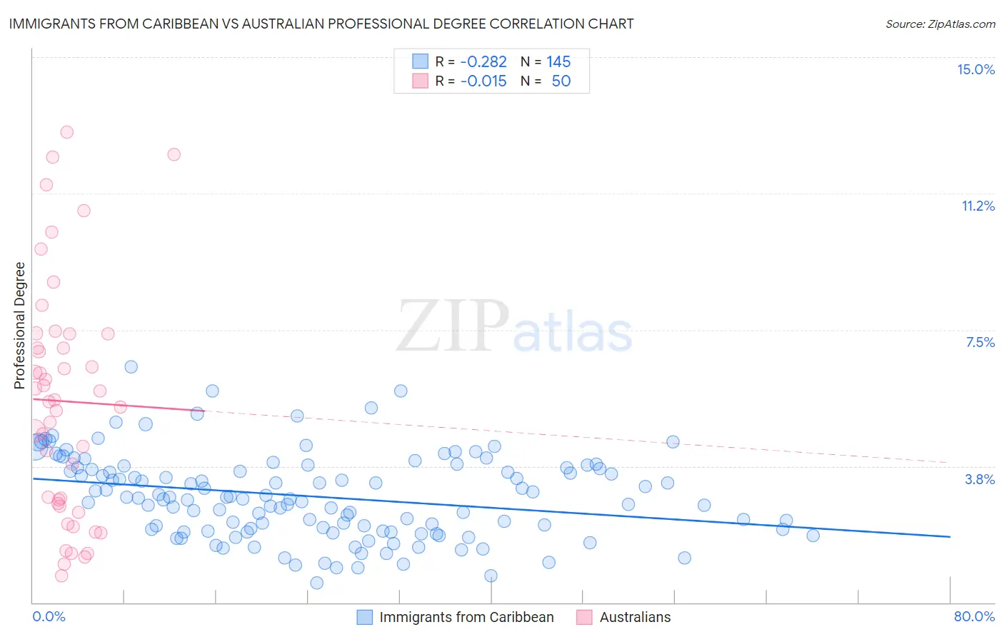 Immigrants from Caribbean vs Australian Professional Degree