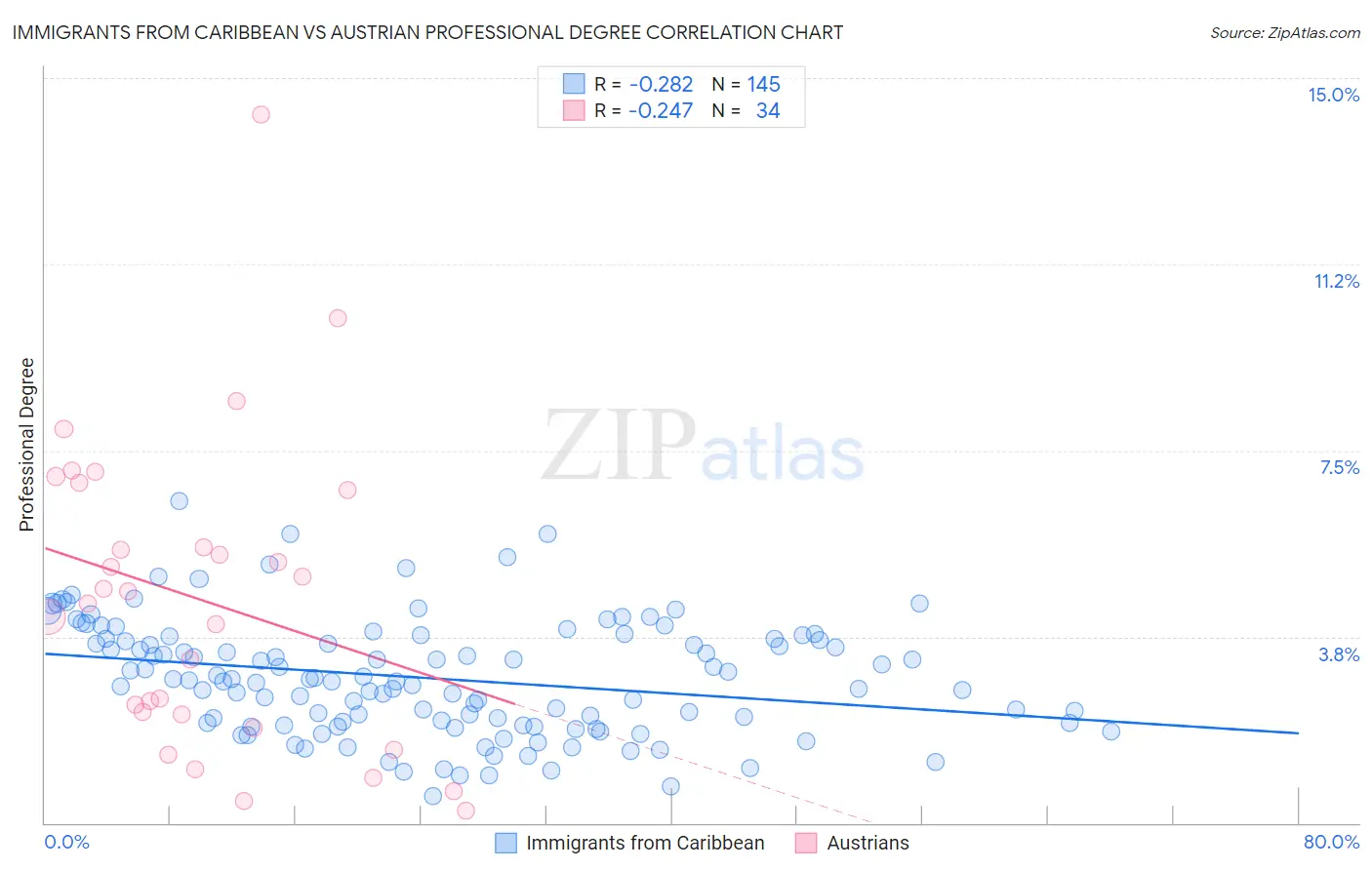 Immigrants from Caribbean vs Austrian Professional Degree