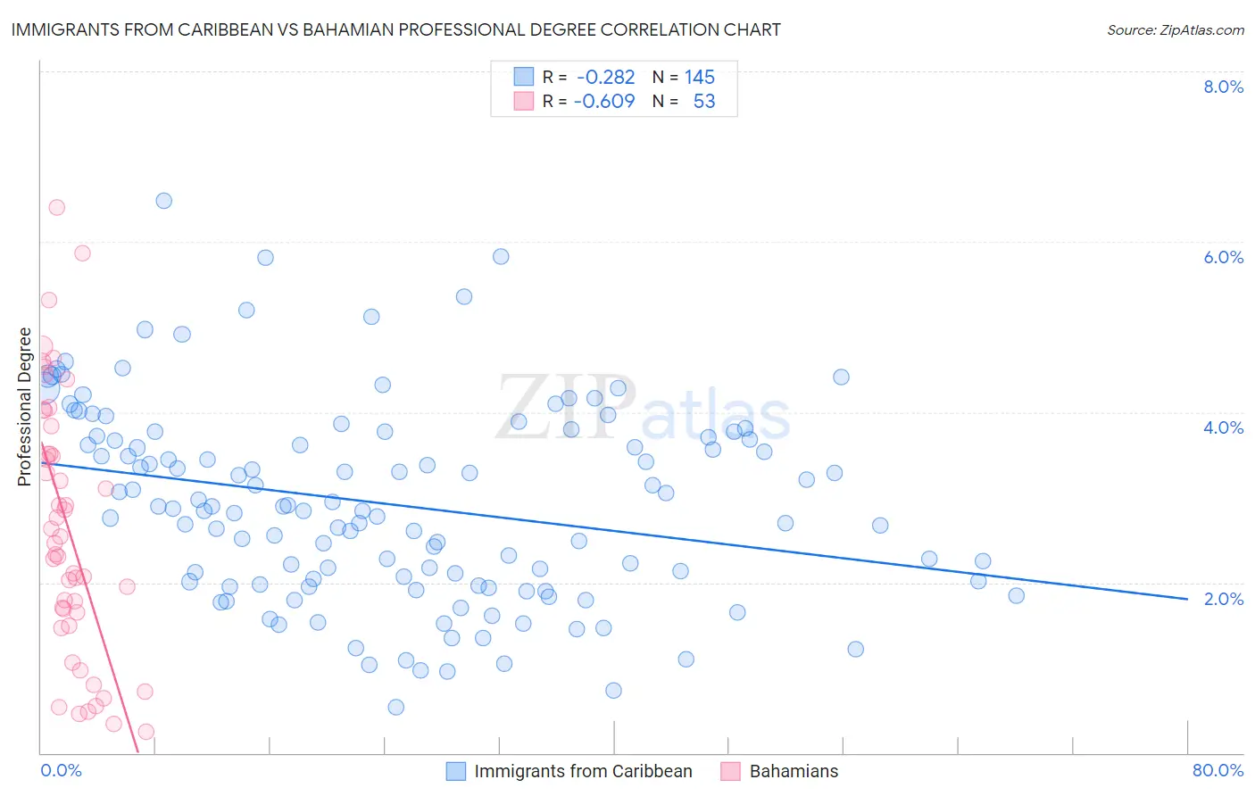 Immigrants from Caribbean vs Bahamian Professional Degree