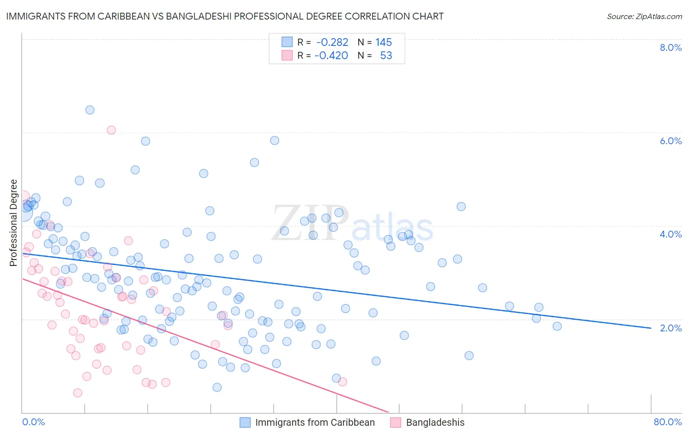 Immigrants from Caribbean vs Bangladeshi Professional Degree