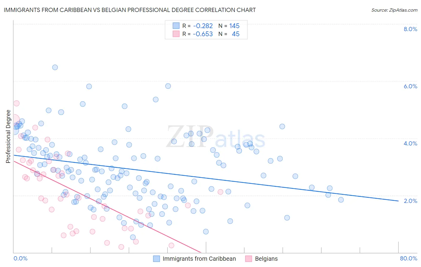 Immigrants from Caribbean vs Belgian Professional Degree