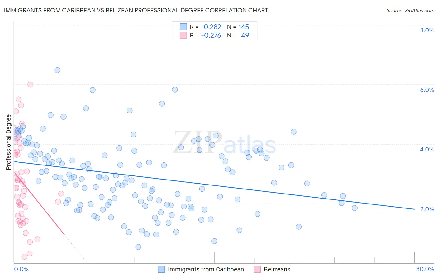 Immigrants from Caribbean vs Belizean Professional Degree
