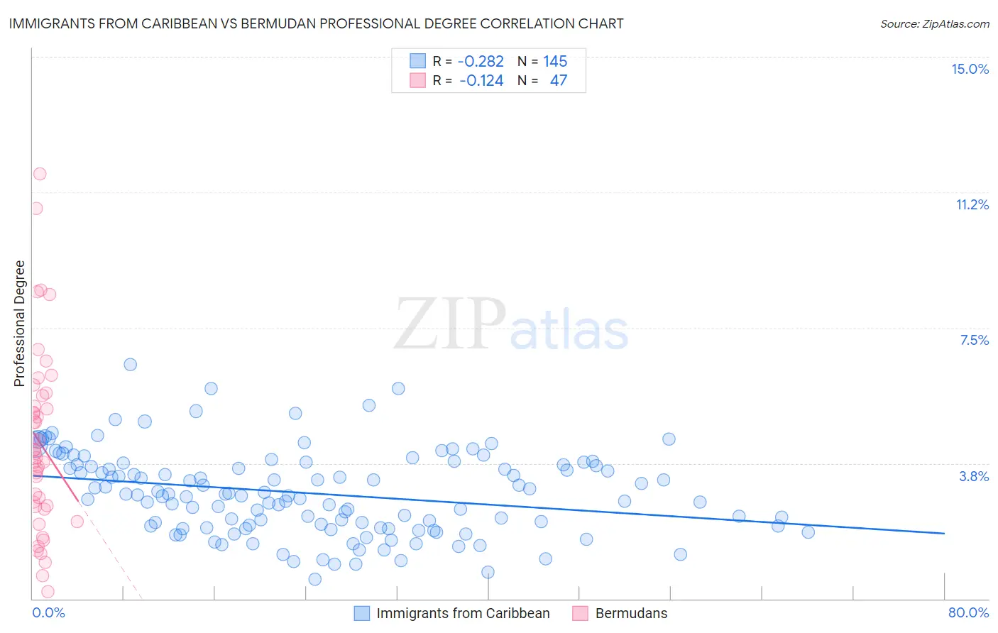 Immigrants from Caribbean vs Bermudan Professional Degree