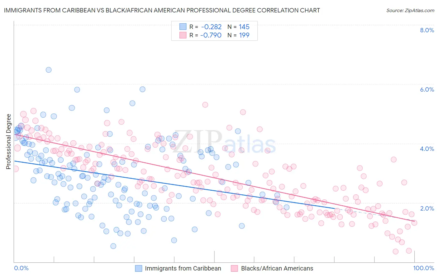 Immigrants from Caribbean vs Black/African American Professional Degree