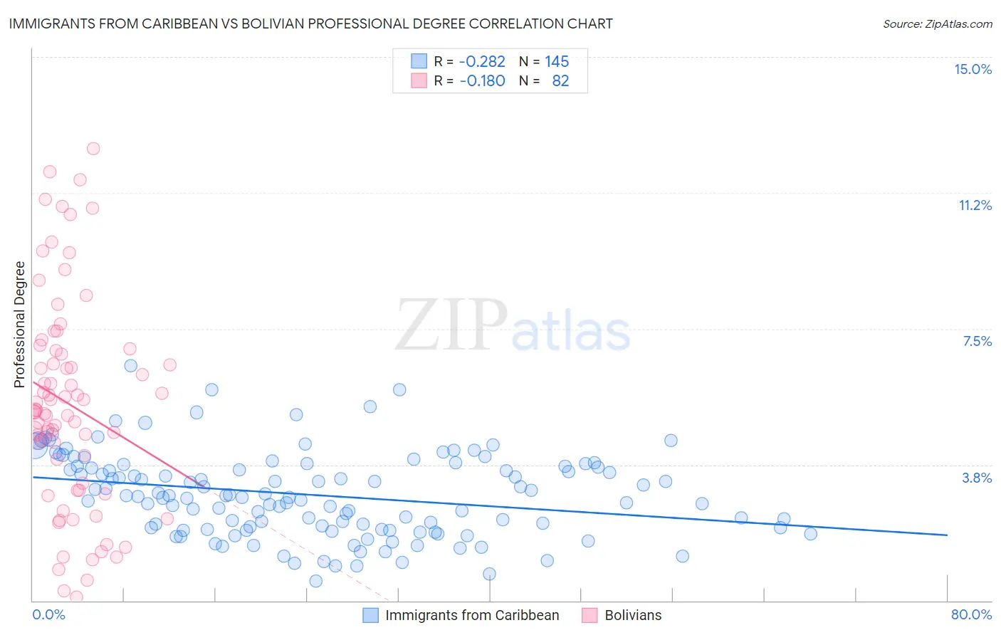 Immigrants from Caribbean vs Bolivian Professional Degree