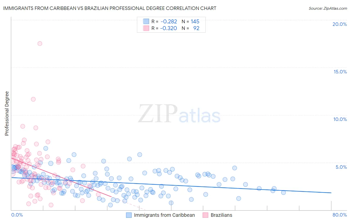Immigrants from Caribbean vs Brazilian Professional Degree