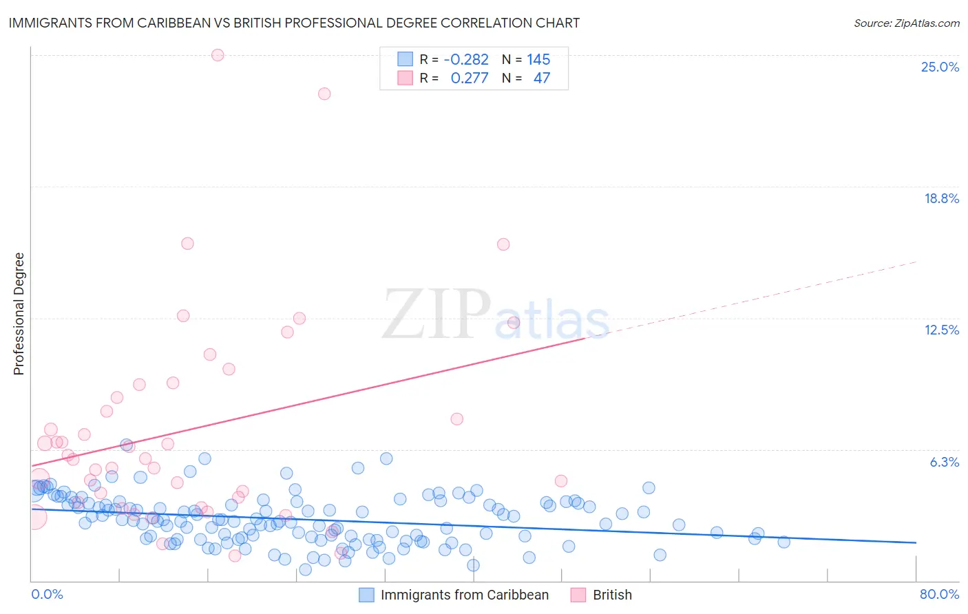 Immigrants from Caribbean vs British Professional Degree