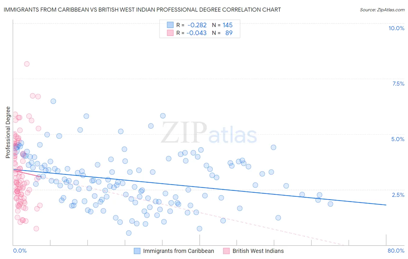 Immigrants from Caribbean vs British West Indian Professional Degree