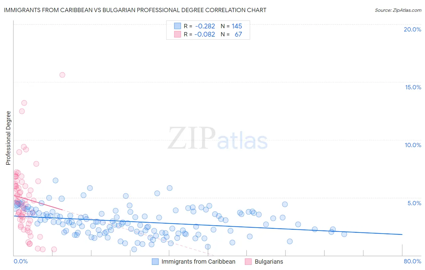 Immigrants from Caribbean vs Bulgarian Professional Degree