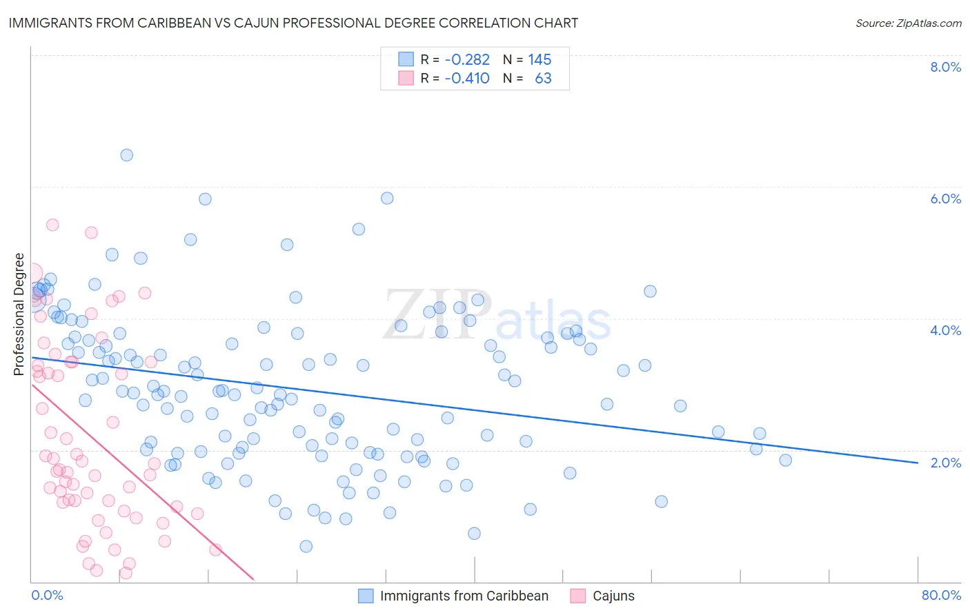 Immigrants from Caribbean vs Cajun Professional Degree