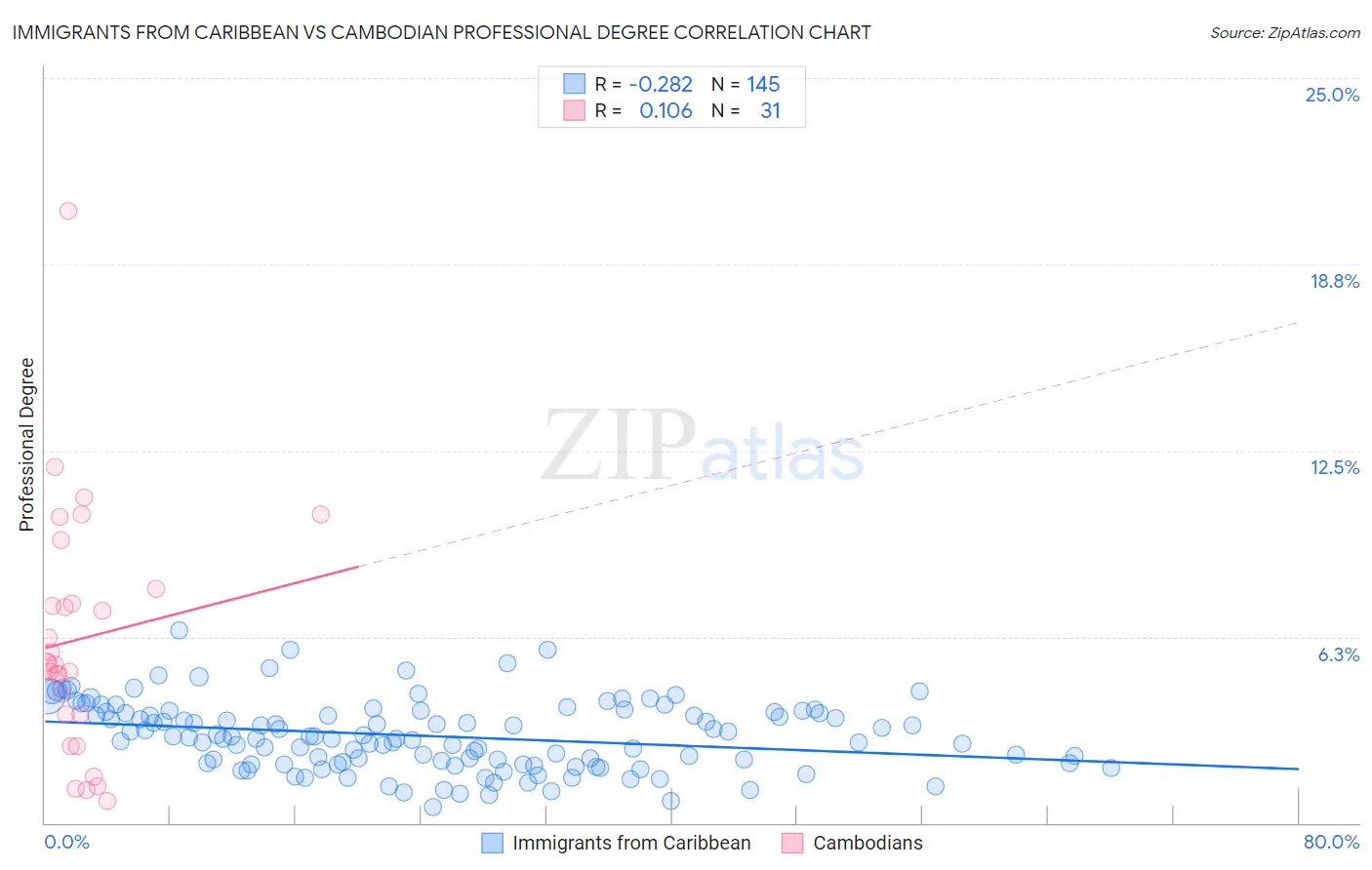 Immigrants from Caribbean vs Cambodian Professional Degree